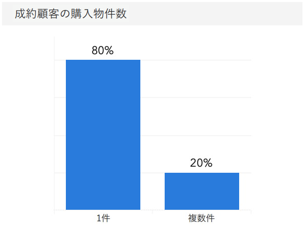「RENOSY ASSETマンション投資」の顧客動向　2020年8月度成約者の購入物件数