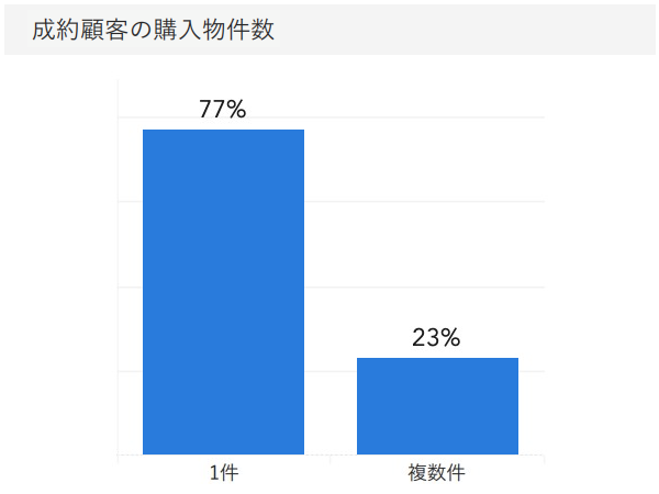 「RENOSY ASSETマンション投資」の顧客動向　2020年9月度成約者の購入物件数