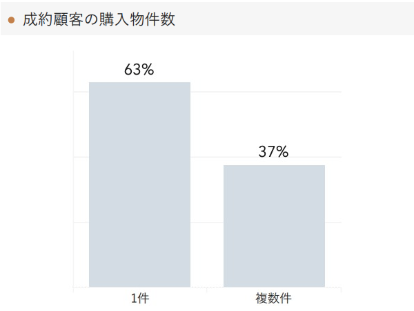 「RENOSY 不動産投資」の顧客動向　2020年12月度成約者の購入物件数