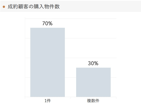 「RENOSY 不動産投資」の顧客動向　2021年2月度成約者の購入物件数