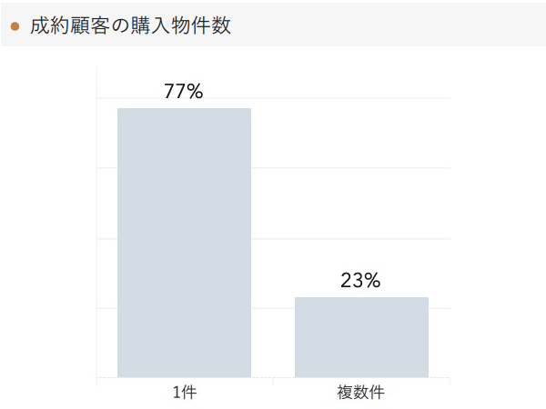 「RENOSY 不動産投資」の顧客動向　2021年5月度成約者の購入物件数