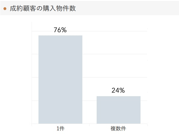 「RENOSY 不動産投資」の顧客動向　2021年6月度成約者の購入物件数