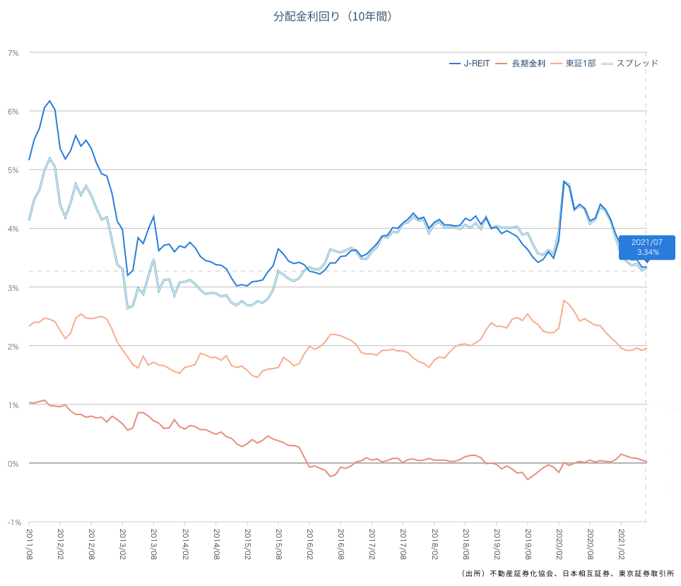 J-REIT　分配金利回り（10年間）