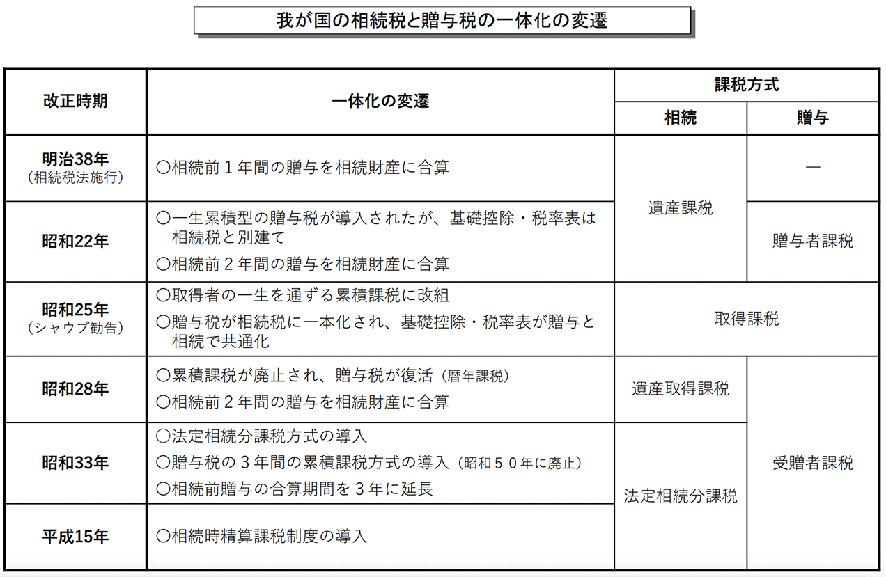 我が国の相続税と贈与税の一体化の変遷