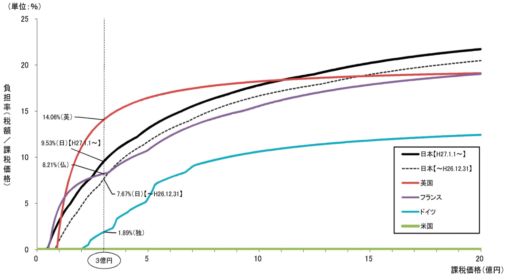 主要国の相続税の負担率