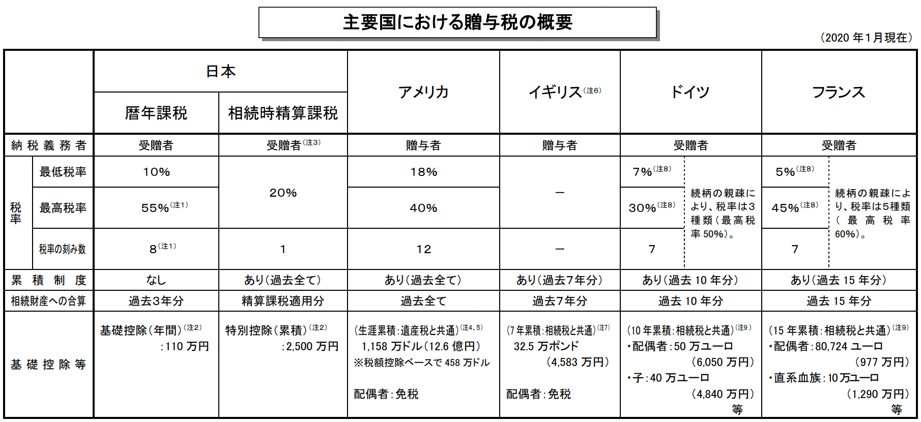 主要国における贈与税の概要