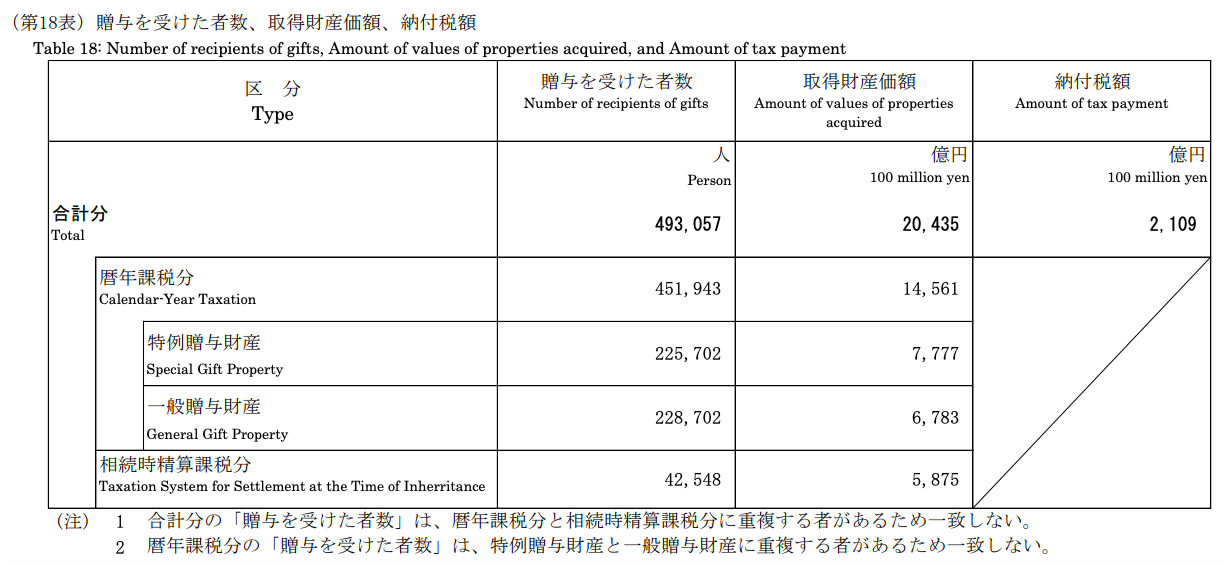贈与を受けた者数、取得財産価格、納付税額