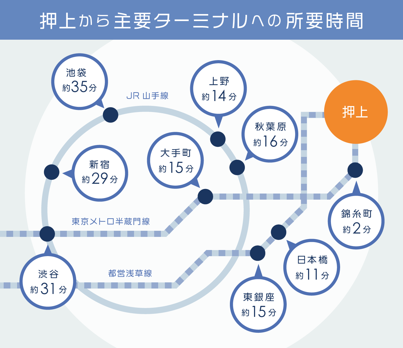 押上から主要ターミナルへの所要時間