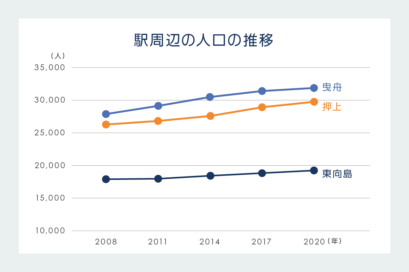駅周辺の人口の推移