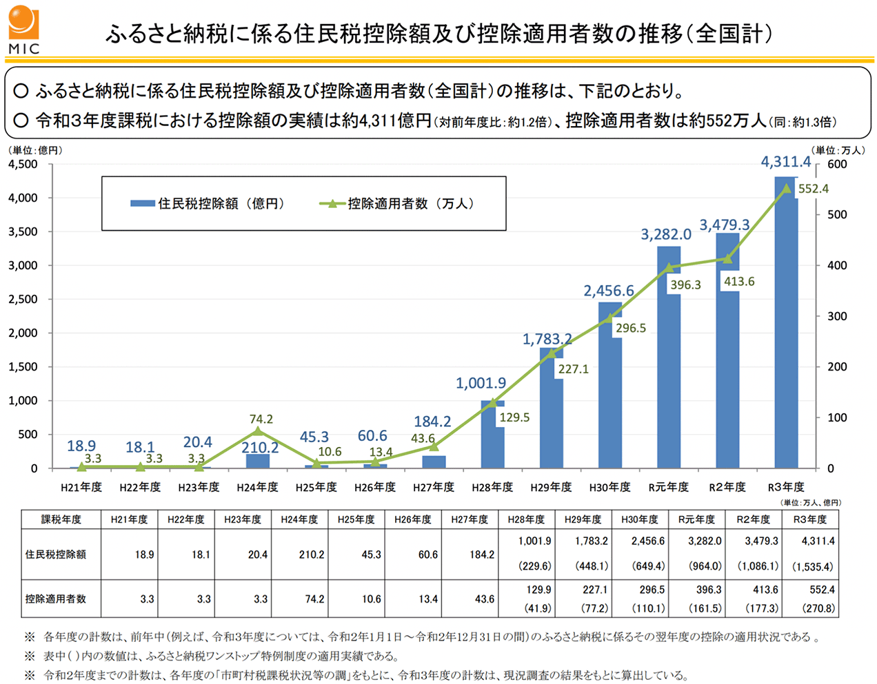 ふるさと納税に係る住民税控除額及び控除適用者数の推移（全国計）