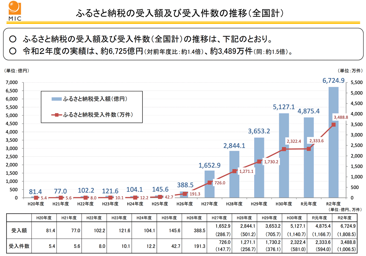 ふるさと納税の受入額及び受入件数の推移（全国計）