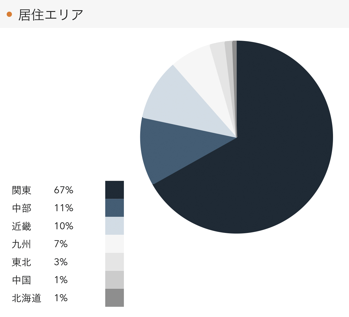 「RENOSY 不動産投資」の顧客動向　2021年8月度成約者の居住エリア
