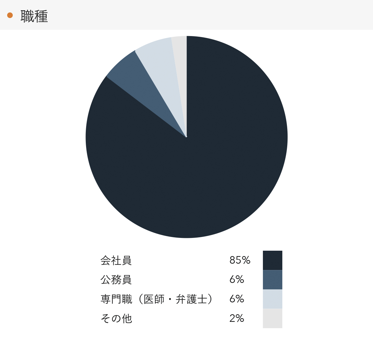 「RENOSY 不動産投資」の顧客動向　2021年8月度成約者の職種