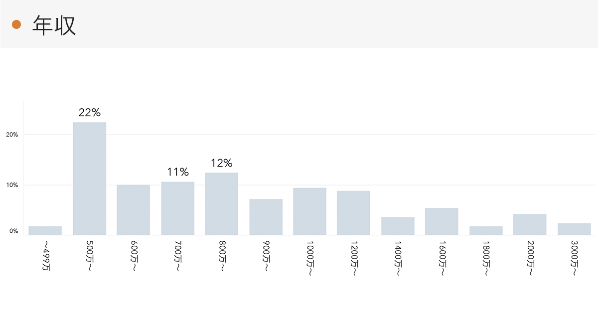 「RENOSY 不動産投資」の顧客動向　2021年8月度成約者の年収