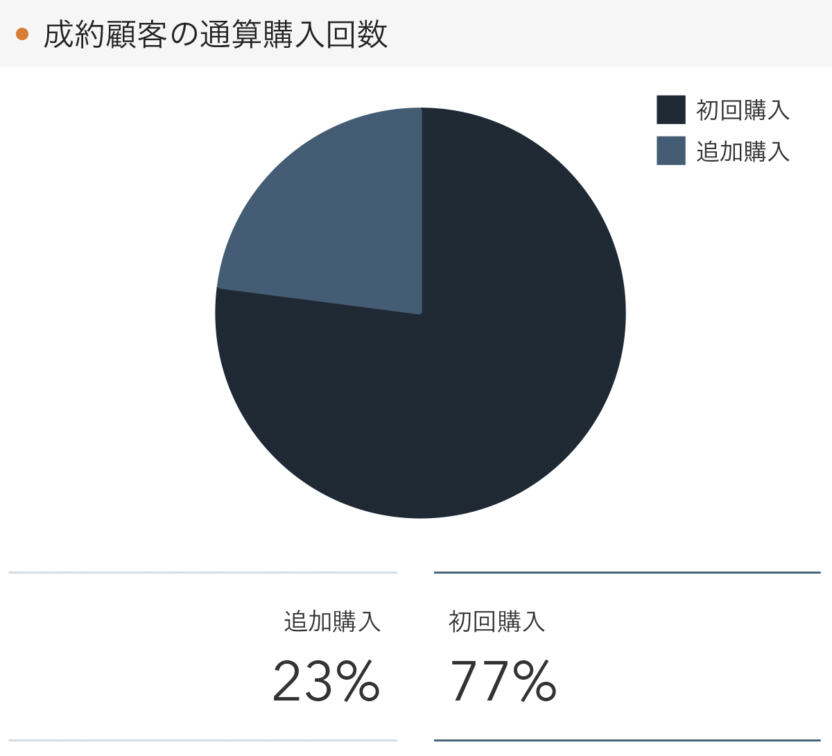 「RENOSY 不動産投資」の顧客動向　2021年8月度成約者の通算購入回数
