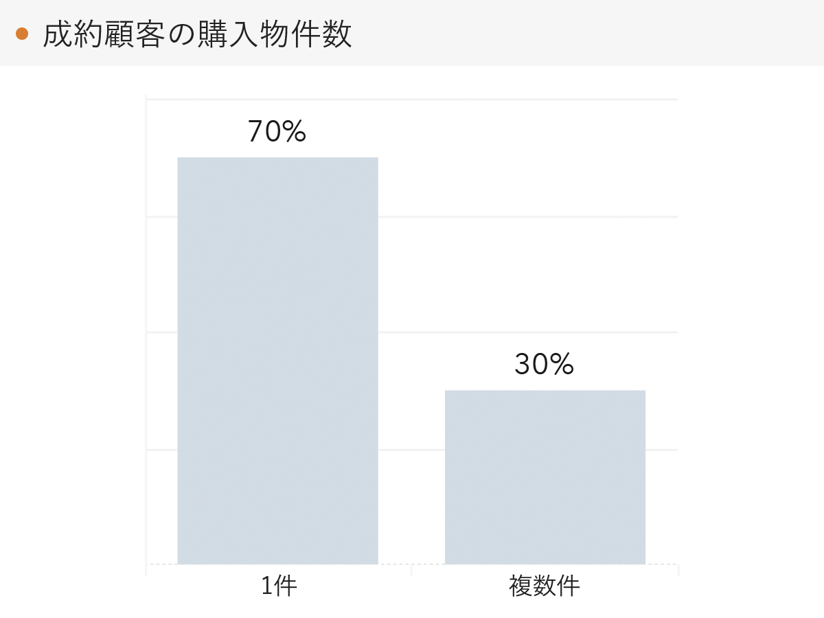 「RENOSY 不動産投資」の顧客動向　2021年8月度成約者の購入物件数