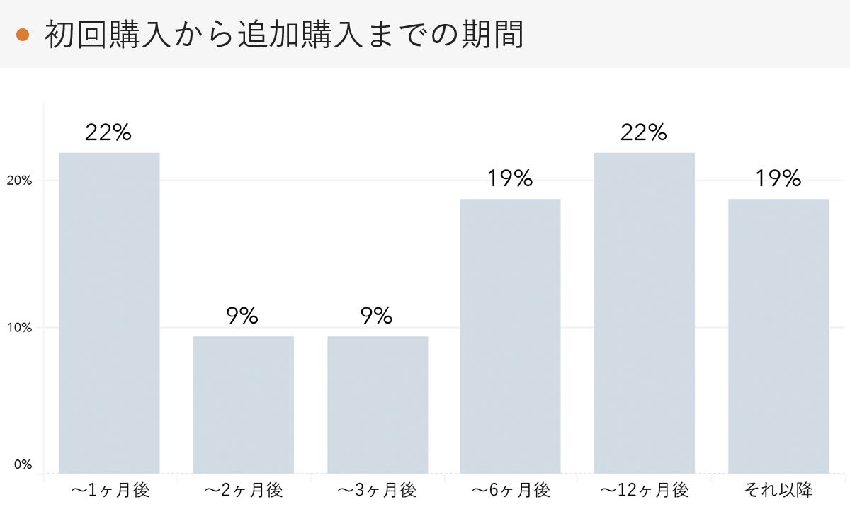 「RENOSY 不動産投資」の顧客動向　2021年8月度成約者の追加購入までの期間