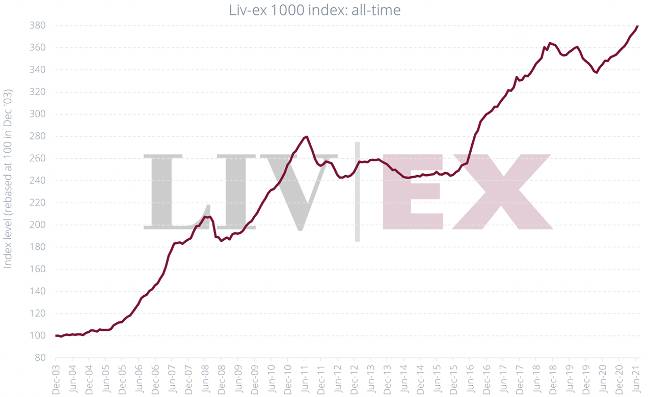 ワインの近年の価格推移