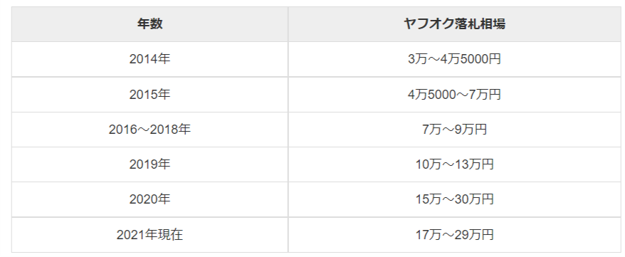 「竹鶴」のYahoo! オークション落札相場