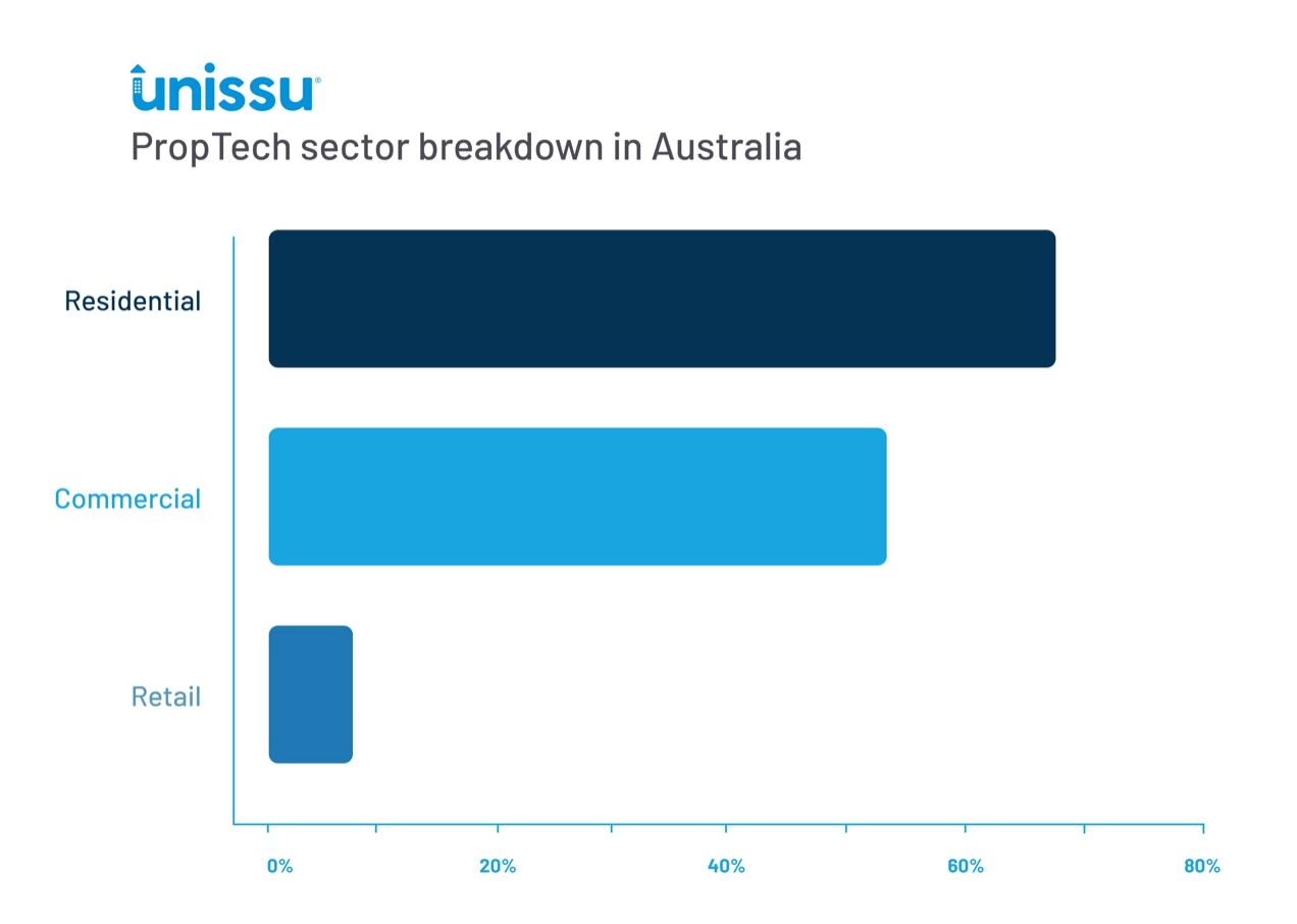 セクターはResidentialが約70％、Commercialが約50％、Retailが約10％