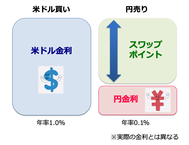 スワップポイントのイメージ