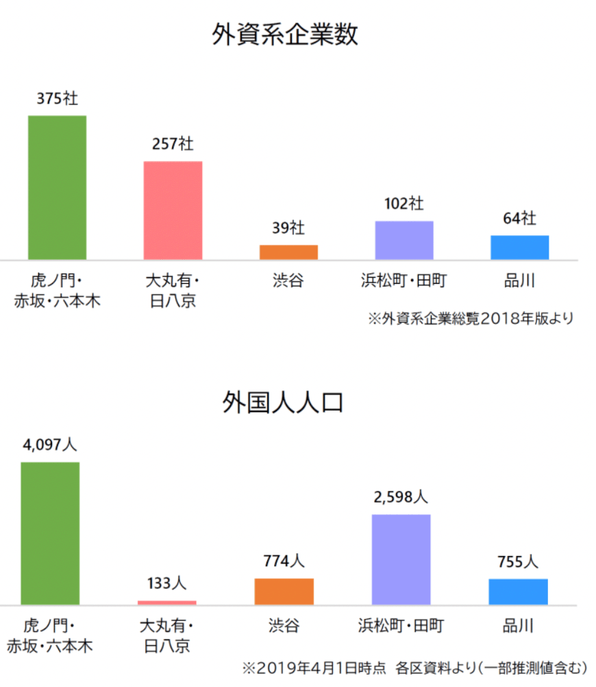 外資系企業数、外国人人口