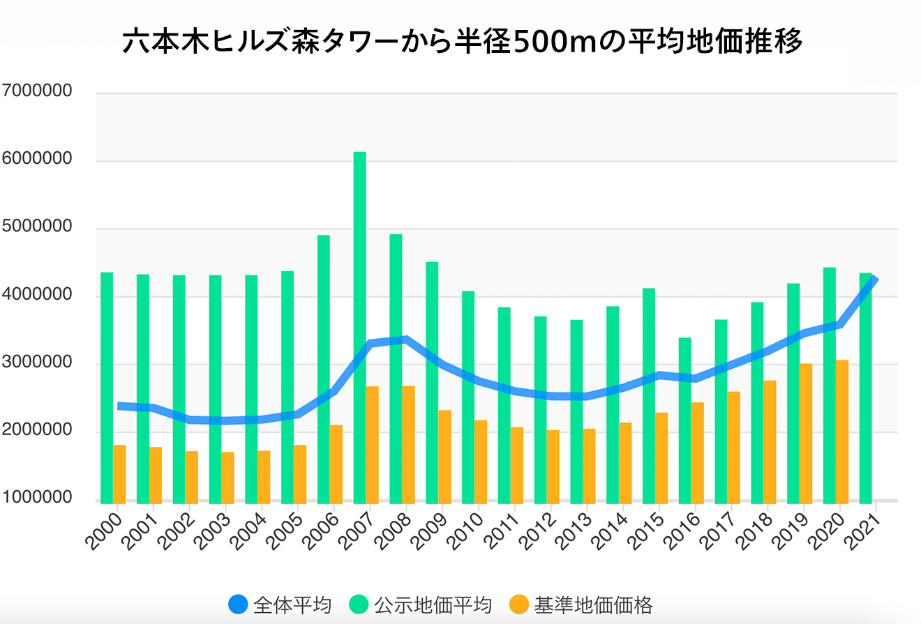 六本木ヒルズ森タワーから半径500mの平均地価推移