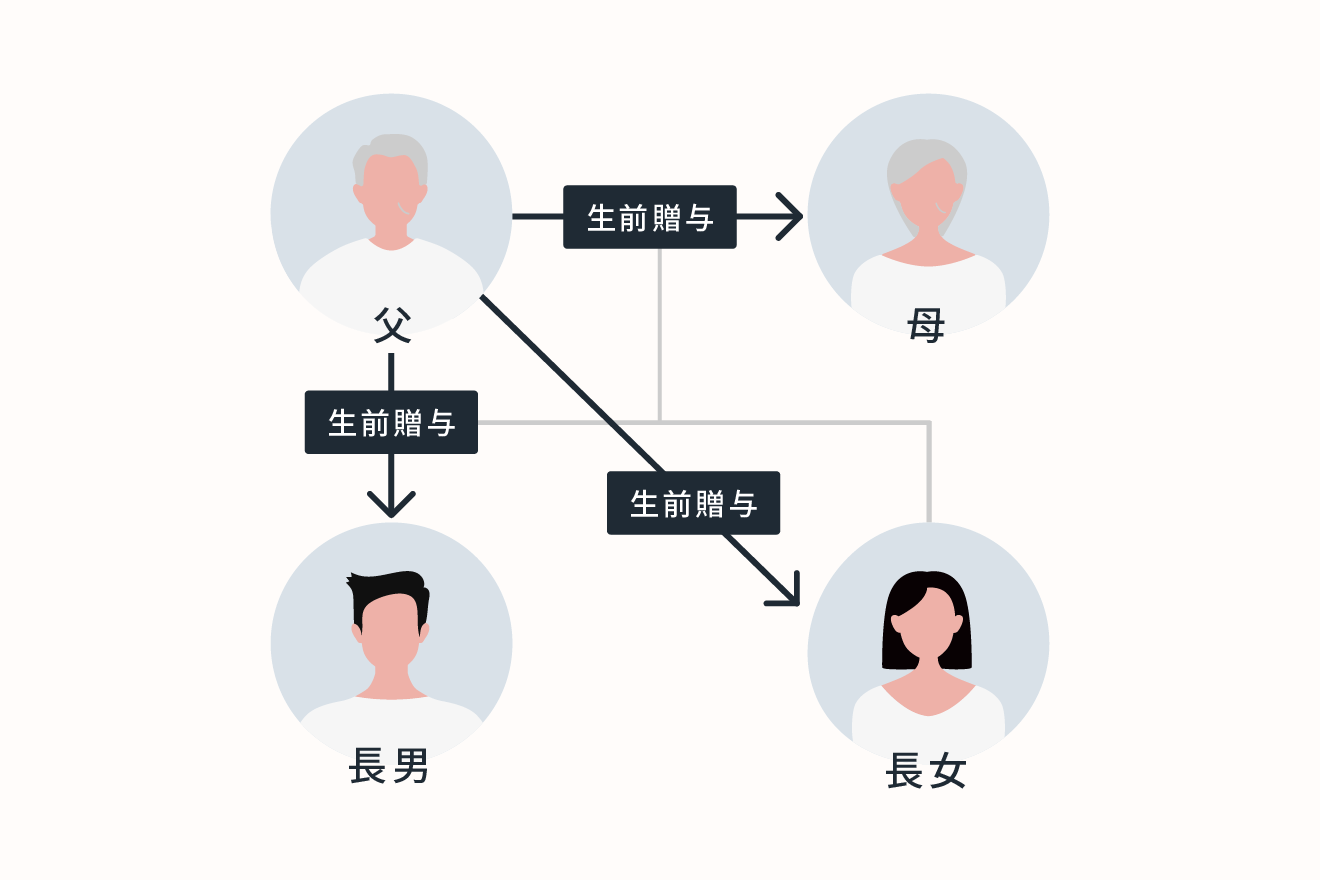 推定被相続人1人（父）と相続人3人（母・長男・長女）