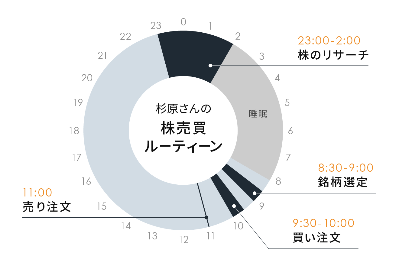 【杉原杏璃さん流　株式投資の売買ルーティーン】