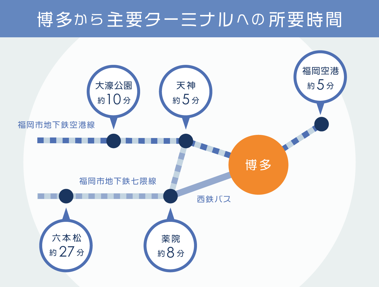 博多から主要ターミナルへの所要時間