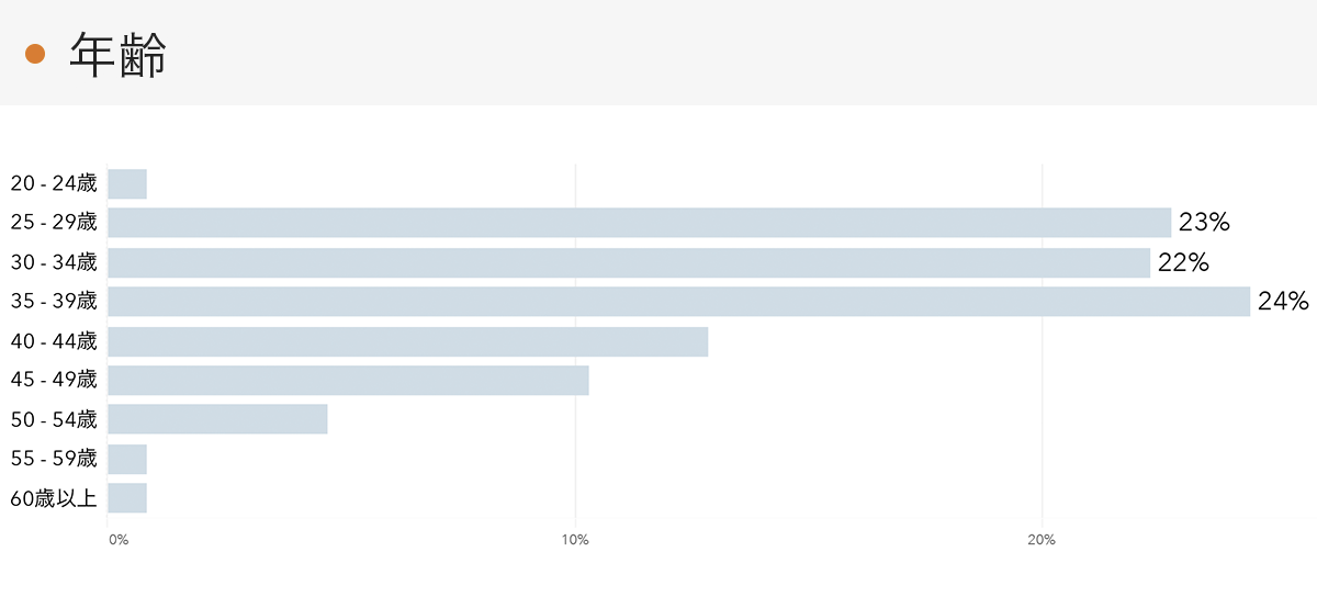 「RENOSY 不動産投資」の顧客動向　2021年9月度成約者の年齢