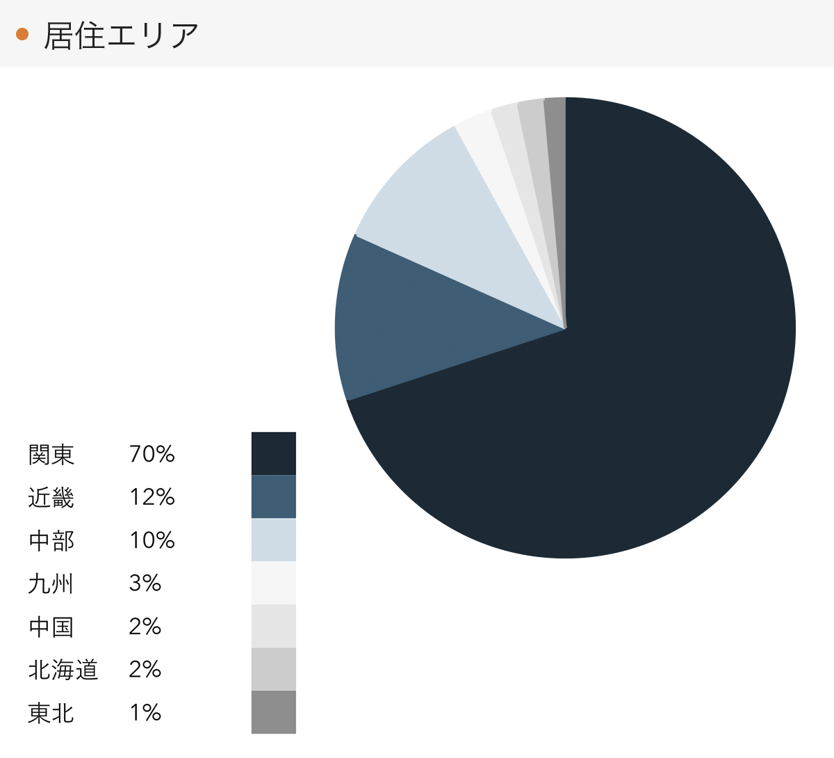 「RENOSY 不動産投資」の顧客動向　2021年9月度成約者の居住エリア