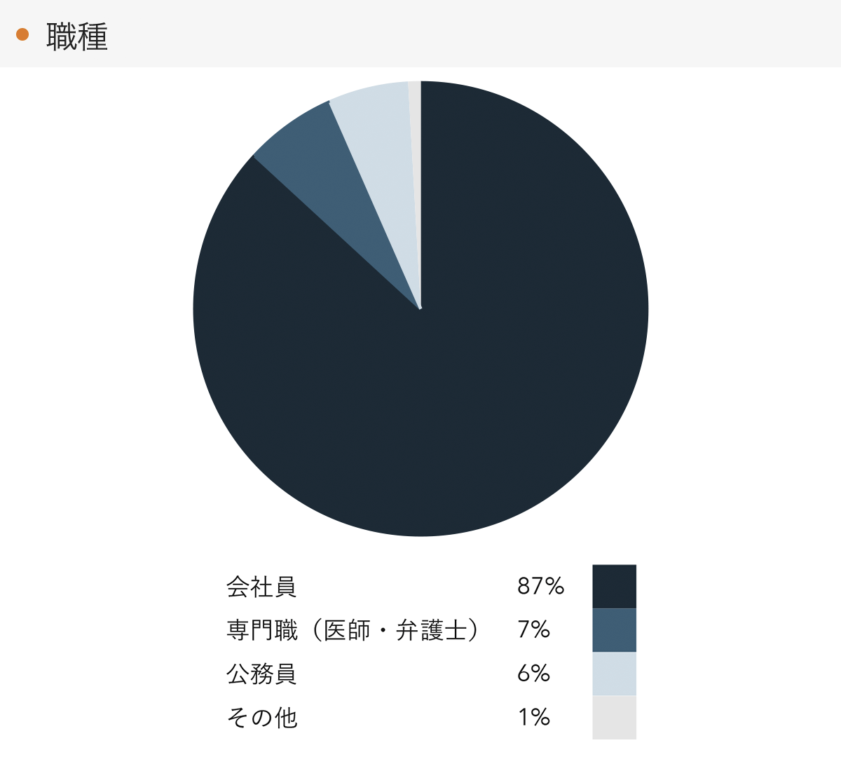 「RENOSY 不動産投資」の顧客動向　2021年9月度成約者の職種