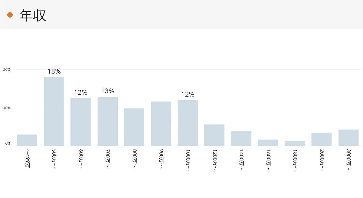 「RENOSY 不動産投資」の顧客動向　2021年9月度成約者の年収