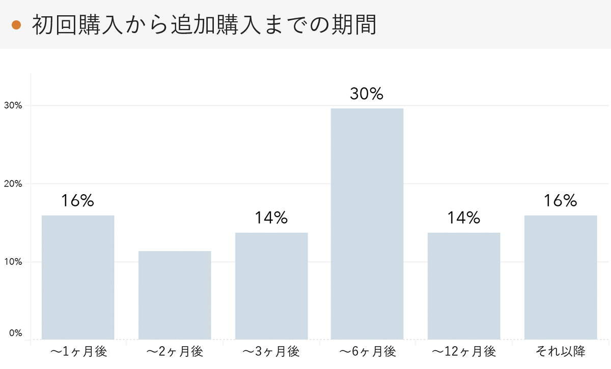 「RENOSY 不動産投資」の顧客動向　2021年9月度成約者の追加購入までの期間
