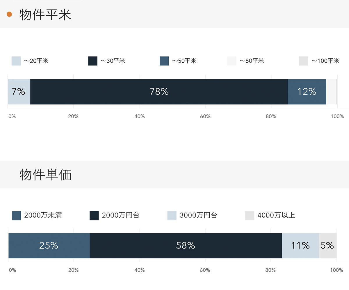 「RENOSY 不動産投資」の顧客動向　2021年9月度成約者の販売物件情報