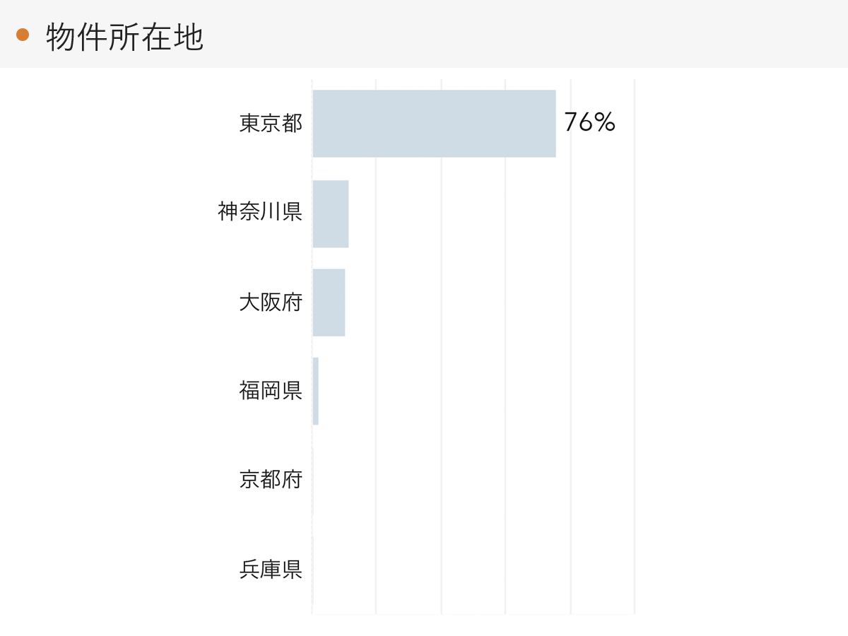 「RENOSY 不動産投資」の顧客動向　2021年9月度成約者の物件所在地