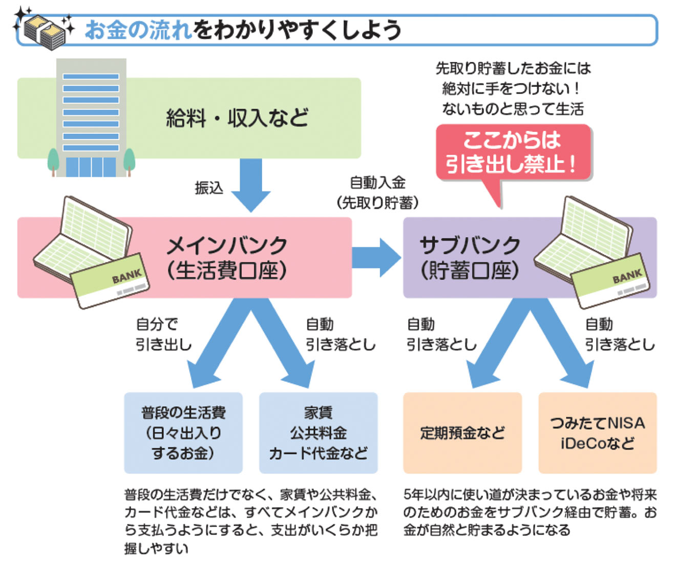 お金の流れをわかりやすくしよう