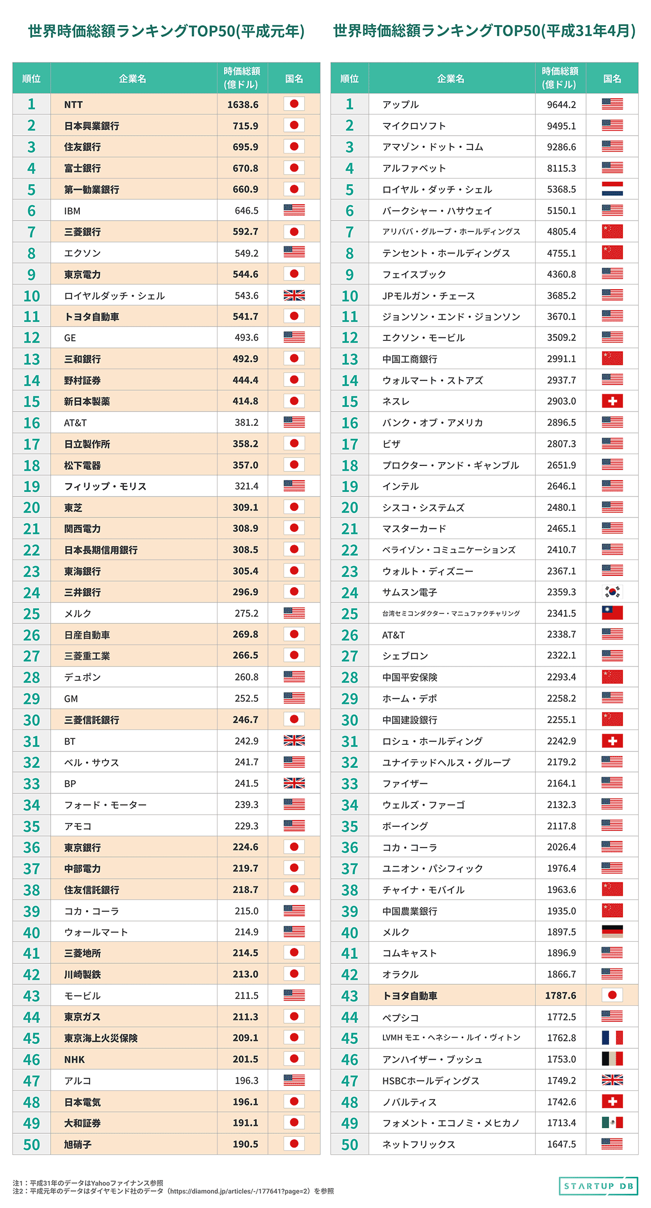 世界時価総額ランキングTOP50（平成元年、平成31年4月）