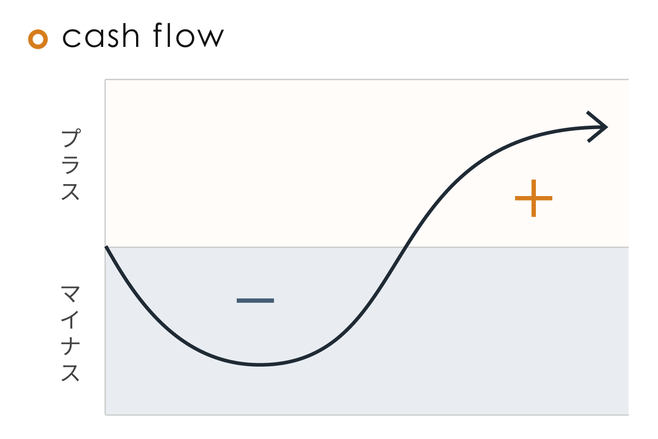 キャッシュフローが赤字になっても、売却時に黒字転換するなら成功です