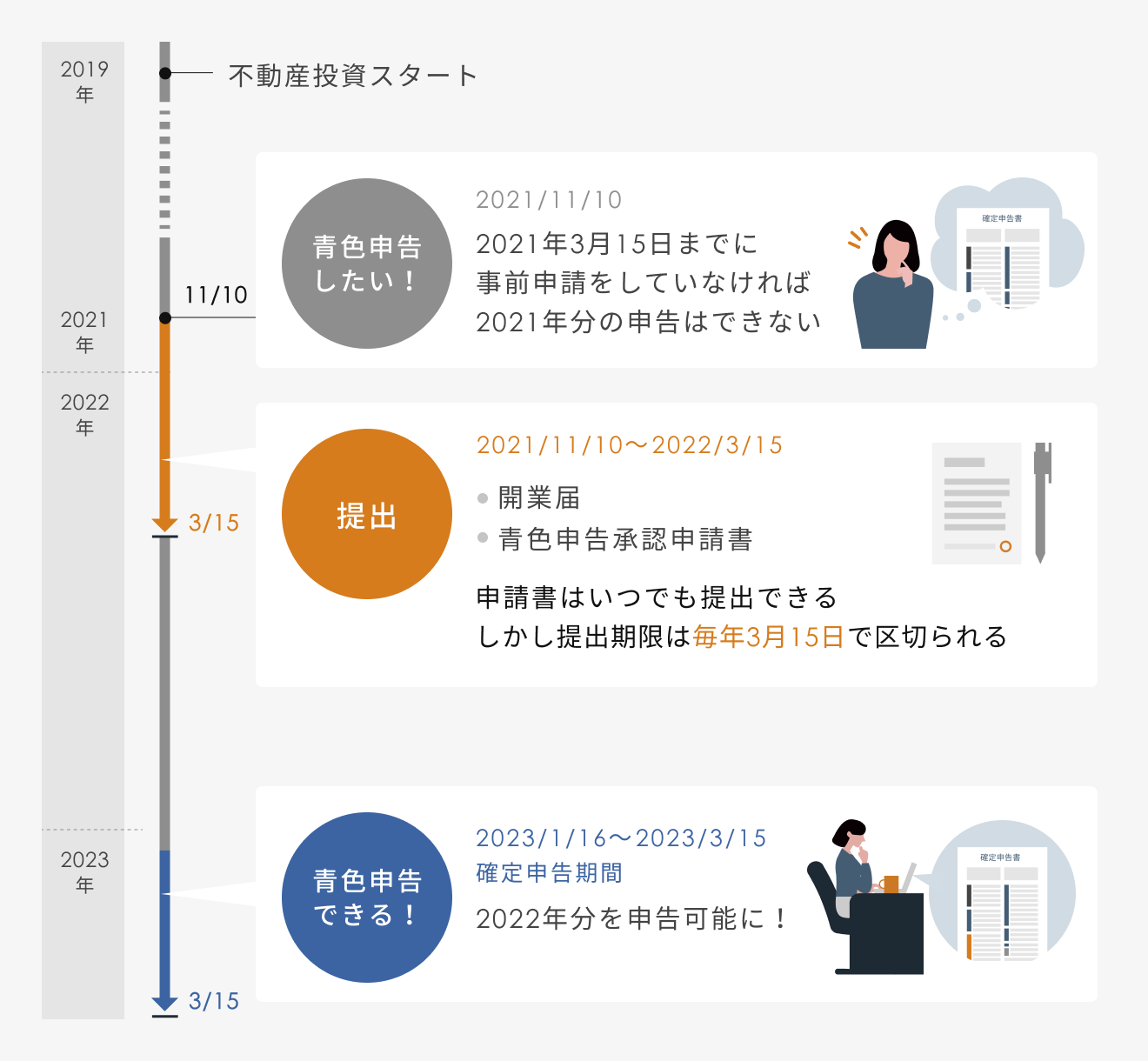 青色申告承認申請書が提出できる時期