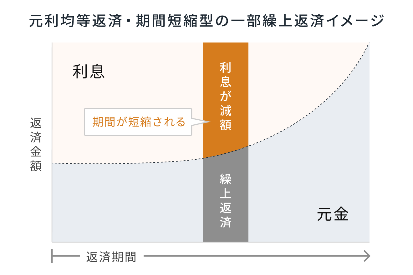 不動産投資の成功法2：繰上返済　元利均等返済・期間短縮型の一部繰上返済イメージ