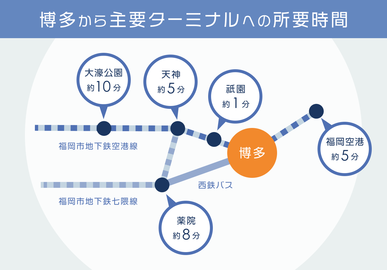 博多から主要ターミナルへの所要時間