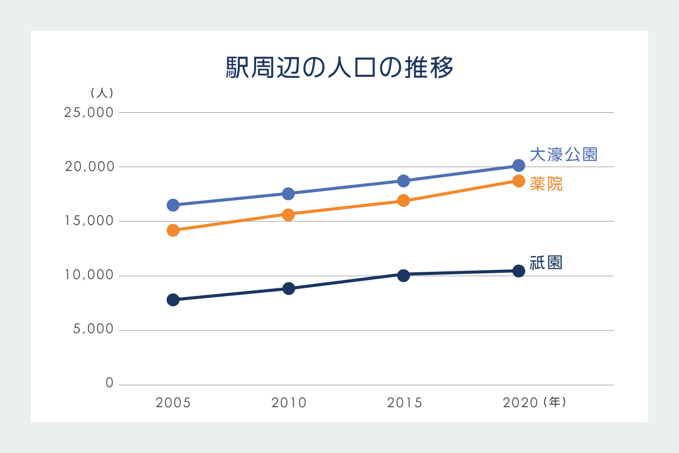 駅周辺の人口の推移