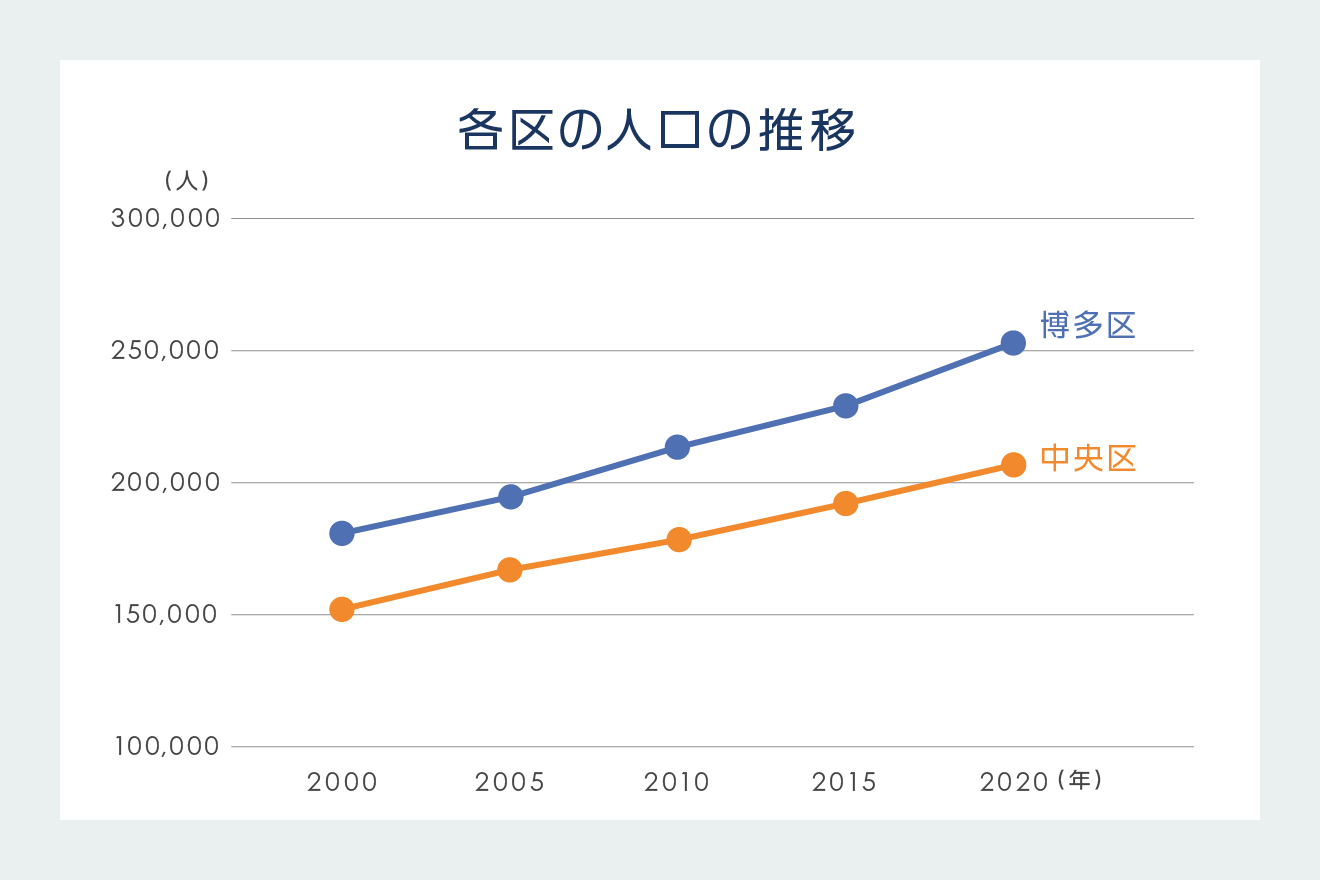 各区の人口の推移