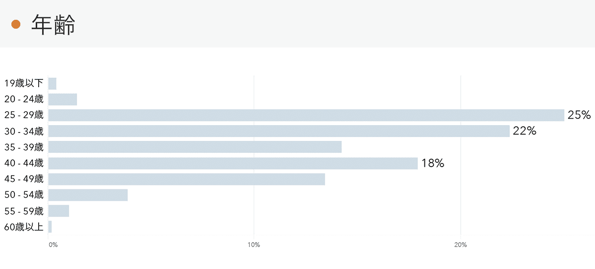 「RENOSY 不動産投資」の顧客動向　2021年10月度成約者の年齢