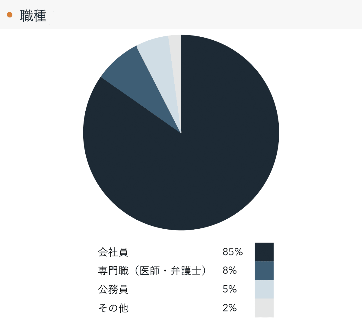 「RENOSY 不動産投資」の顧客動向　2021年10月度成約者の職種