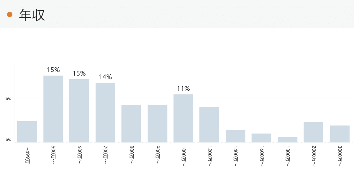 「RENOSY 不動産投資」の顧客動向　2021年10月度成約者の年収