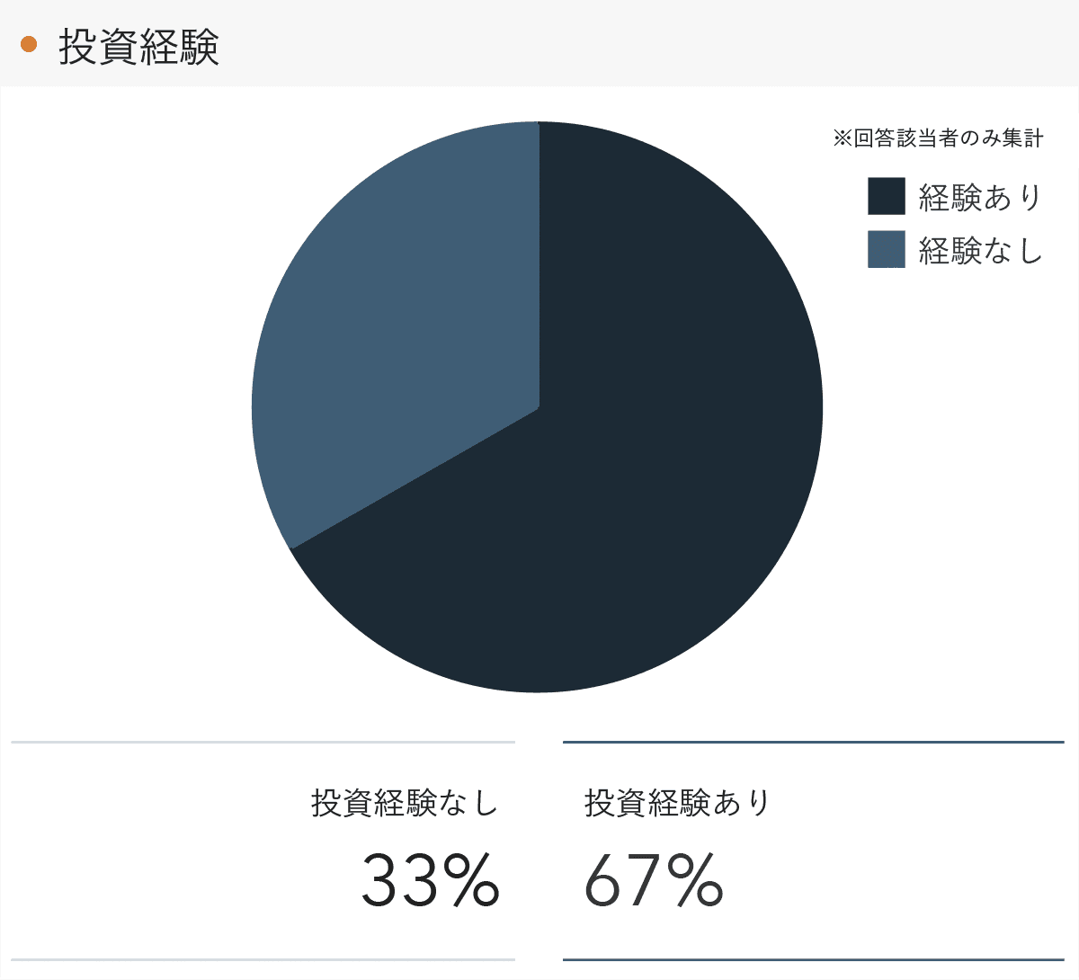 「RENOSY 不動産投資」の顧客動向　2021年10月度成約者の投資経験