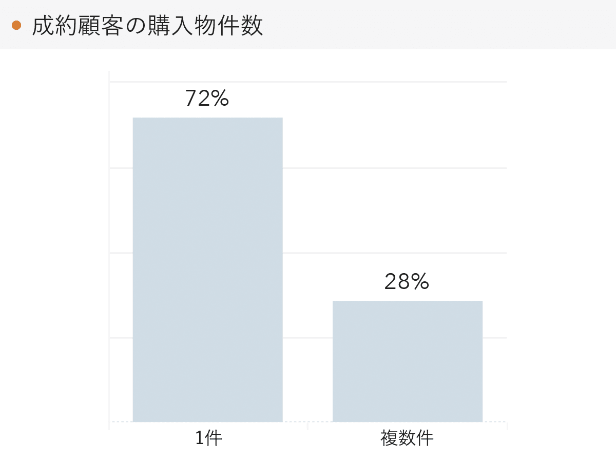 「RENOSY 不動産投資」の顧客動向　2021年10月度成約者の購入物件数